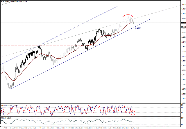 التحليل اليومي للعملات - الرسم البياني  لزوج اليورو مقابل الدولار